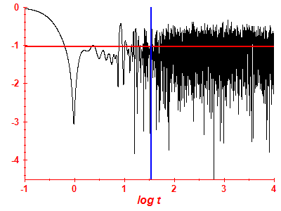 Survival probability log